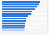 Average salaries of software developers worldwide as of 2024, by role (in 1,000 U.S. dollars)
