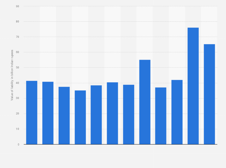 Statistic: Value of liabilities of scheduled state cooperative banks to the Reserve Bank of India from financial year 2010 to 2021 (in billion Indian rupees)