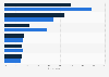 Major obstacles in digital marketing development in Italy as of October 2018 and 2019