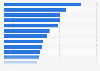 Military spending as percentage of government expenditure in selected countries of Latin America in 2023