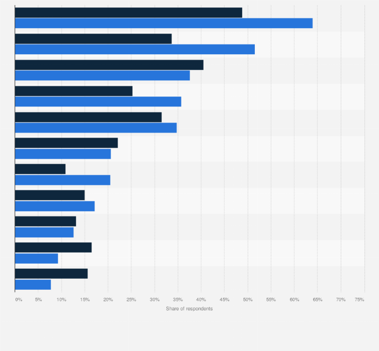 Statistic: Developers' most wanted and used languages in the United States as of early 2017