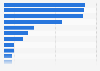 Value of wine exports from Australia in financial year 2024, by country or territory (in million Australian dollars)