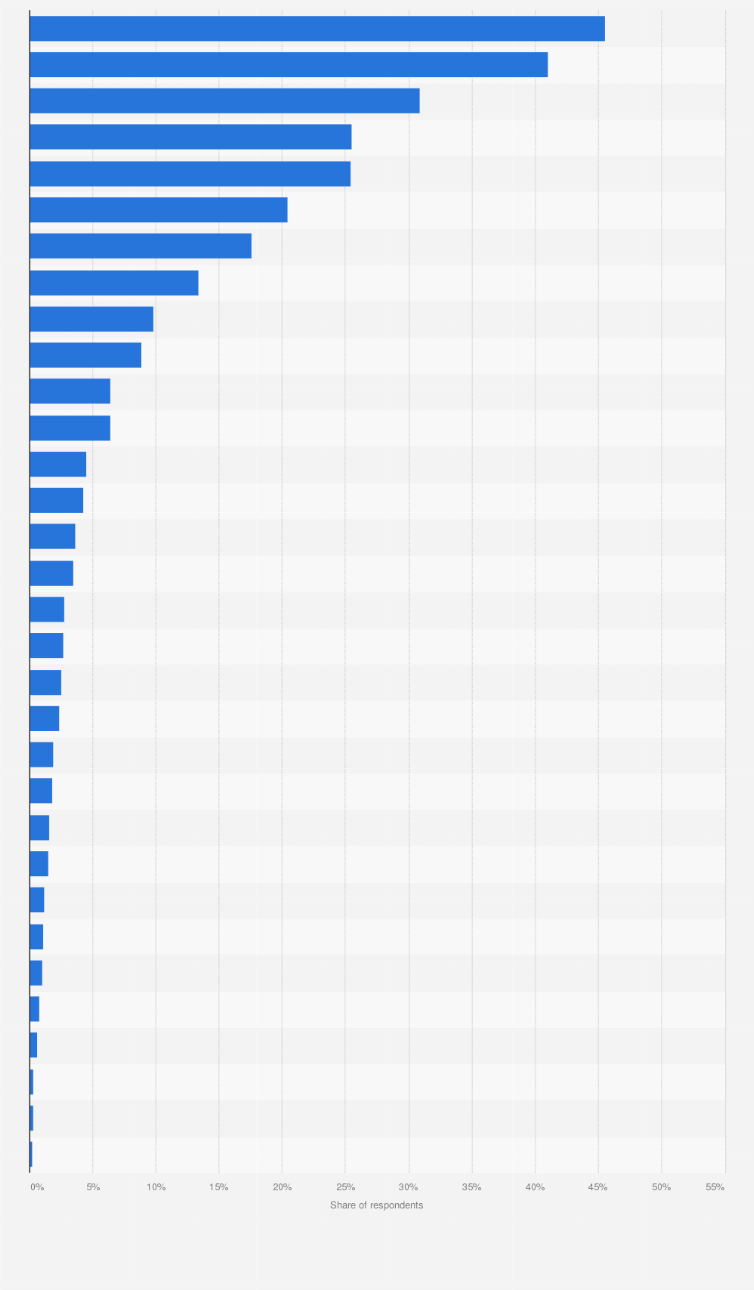 Statistic: Most popular database technologies among developers worldwide as of 2023