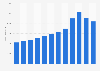 E-commerce revenues of online retailer OTTO from 2012/13 to 2023/24 (in million euros)