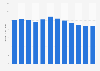 Military expenditure in Brazil from 2013 to 2024 (in billion U.S. dollars)