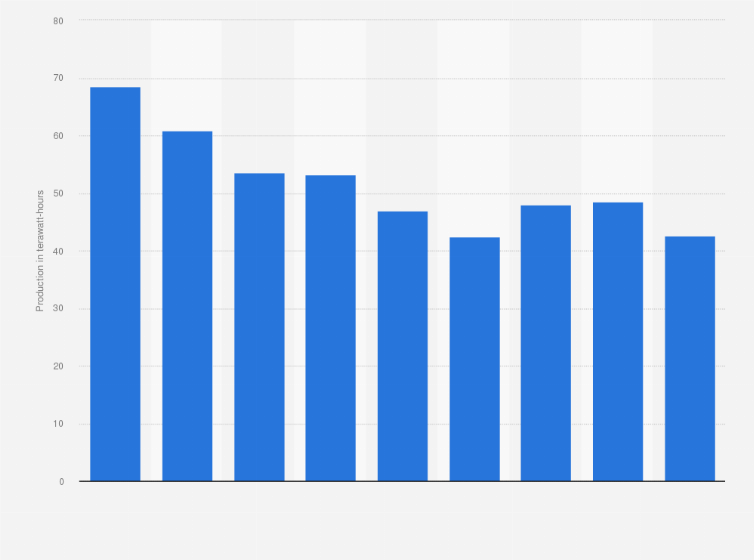 Statistic: Net electricity generated by Enel in Italy from 2015 to 2023 (in terawatt-hours)