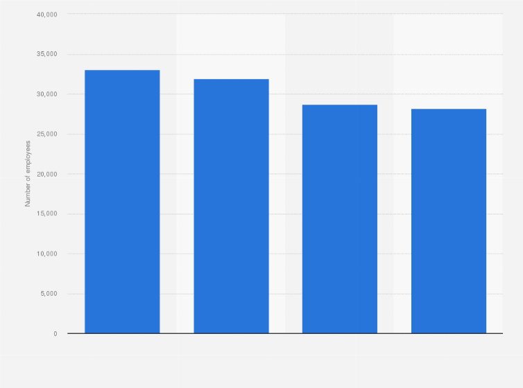 Statistic: Number of employees of the leading electricity provider Enel in Italy from 2015 to 2018