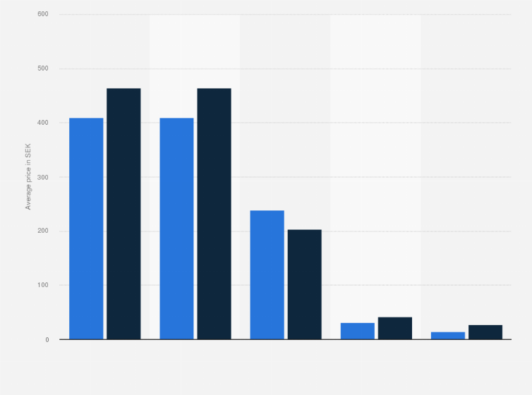 Statistic: Average price of selected alcoholic beverages in Swedish Systembolaget and Finnish Alko stores in 2016 (in SEK)