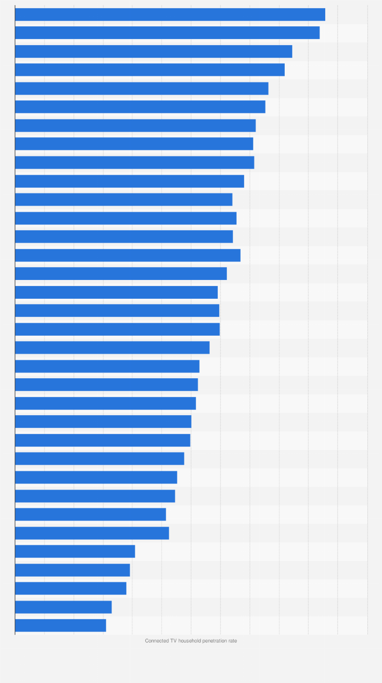 Statistic: Connected television household penetration rate in European countries 2017