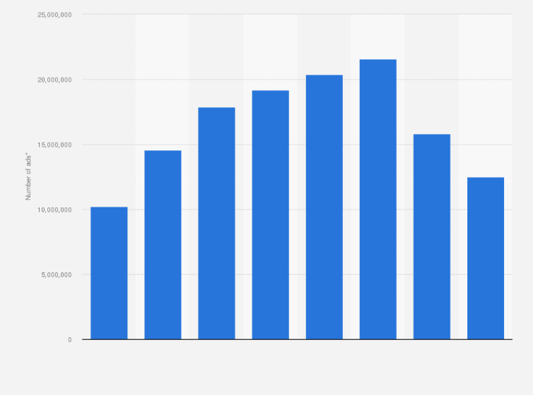 Statistic: Annual number of ads at DBA marketplace in Denmark from 2013 to 2020