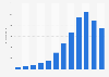 Gross profit of Boohoo.com Plc. group worldwide from 2012/13 to 2023/24 (in million GBP)