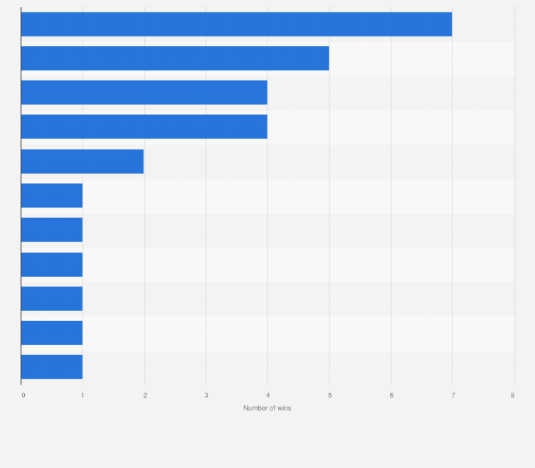 Statistic: Number of wins per film distributor for the 2025 Golden Globe Awards