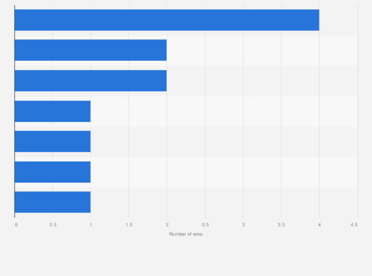 Statistic: Number of wins per television series or program for the 2025 Golden Globe Awards