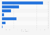 Profit breakdown of Sumitomo Corporation in fiscal year 2022, by segment (in billion Japanese yen)