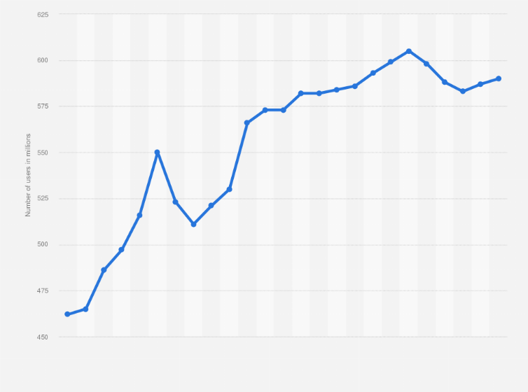 Statistic: Number of monthly active users of Weibo Corporation from 4th quarter of 2018 to 4th quarter of 2024 (in millions)
