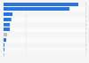 Average number of weekly brand posts on X (formerly Twitter) in 2024, by vertical