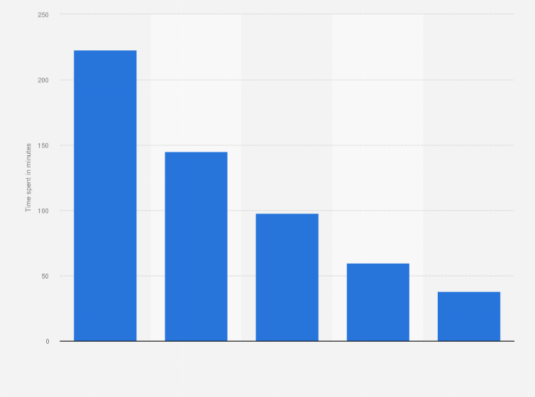 Statistic: Daily time spent on media usage on workdays in Russia in 2021, by type (in minutes)