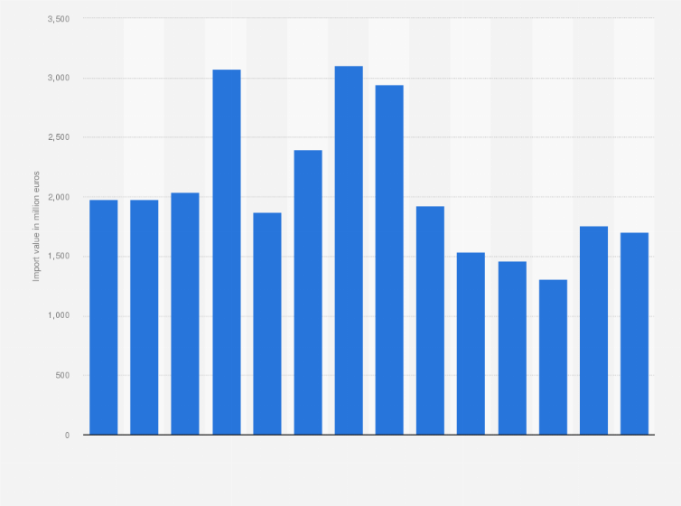 Statistic: Value of solid fuels imported to Italy from 2005 to 2018 (in million euros)*