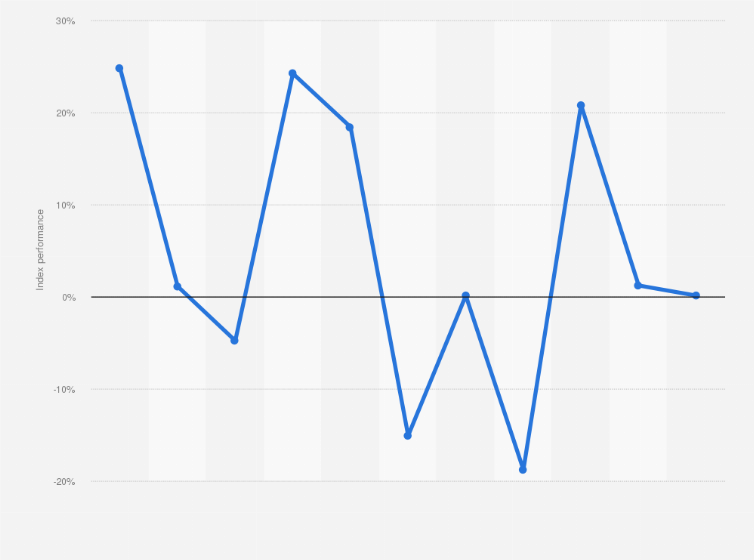 Statistic: Annual performance of Qatar Stock Exchange (QE) in Qatar from 2010 to 2020