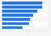 Most attractive healthcare sectors for mHealth app companies as of 2017