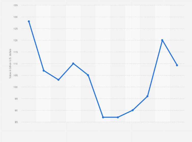 Statistic: Value of market capitalization in Kuwait from 2010 to 2020 ( in billion U.S. dollars)