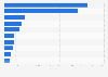 Top ten EU countries importing rice from Italy in 2023, by import volume (in tons)