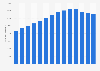 Number of bed and breakfasts in Italy from 2010 to 2023