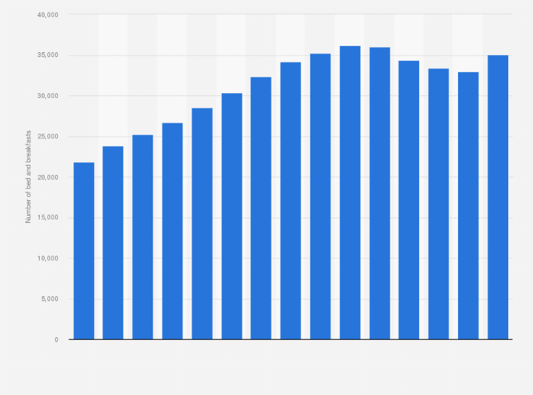 Statistic: Number of bed and breakfasts in Italy from 2010 to 2024
