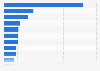 Distribution of import value of manufactured goods in Malaysia in 2022, by country of origin
