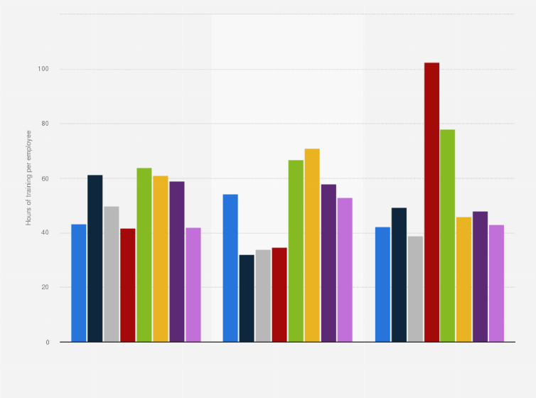 Statistic: Hours of training per employee in the training industry in the United States from 2017 to 2024, by company size