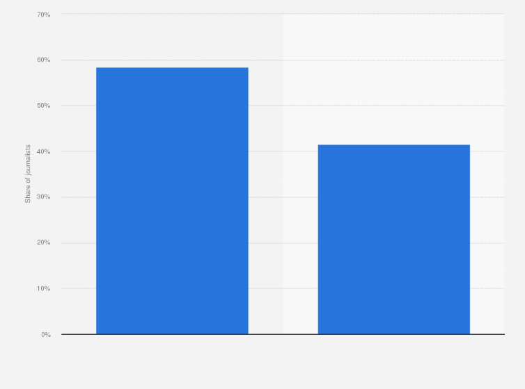 Statistic: Distribution of journalists in Italy in 2016, by gender