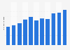Revenue of the national lottery in Brazil from 2011 to 2021 (in billion Brazilian reals)