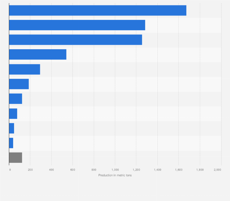 Statistic: Leading states in silver production in Mexico in 2023, based on output (in metric tons)