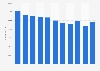 Number of Cencosud employees from 2014 to 2024