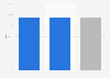 Average adult literacy rate in Latin America and the Caribbean in 2023, by gender