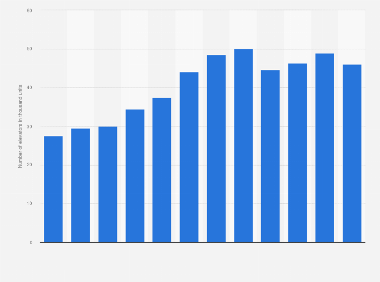 Statistic: Number of elevators newly installed in South Korea from 2011 to 2022 (in 1,000 units)