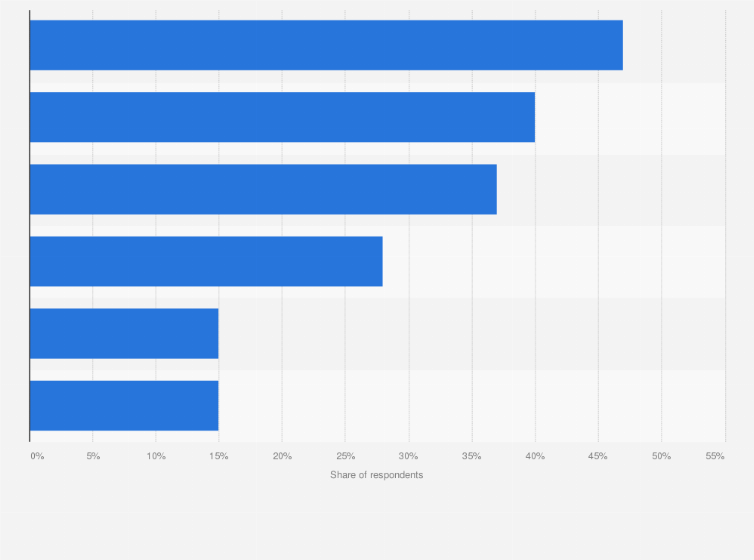 Statistic: Opinion of IT decision makers on the drawbacks of the EU General Data Protection Regulations (GDPR) for citizens in Germany in 2017*
