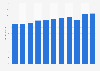 Annual private healthcare spending in Italy from 2012 to 2022 (in billion euros)