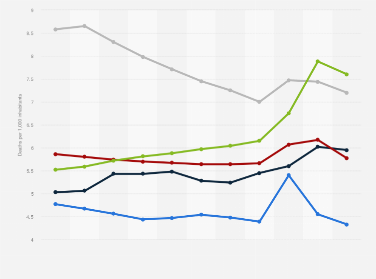 Statistic: Maghreb countries: Death rate from 2012 to 2022 (in deaths per 1,000 inhabitants)
