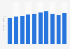 Non-domestic metered water consumption in Malaysia from 2013 to 2022 (in billion liters per day)