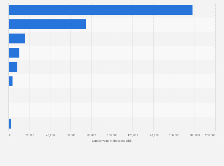 Statistic: Landed value of crustaceans and mollusks by Swedish sea fisheries in 2023, by species (in 1,000 SEK)