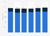 Number of employees of Walmart de México y Centroamérica from 2019 to 2024, by region