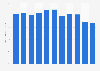 Ratio of government revenue to gross domestic product (GDP) in Nepal from 2014 to 2024