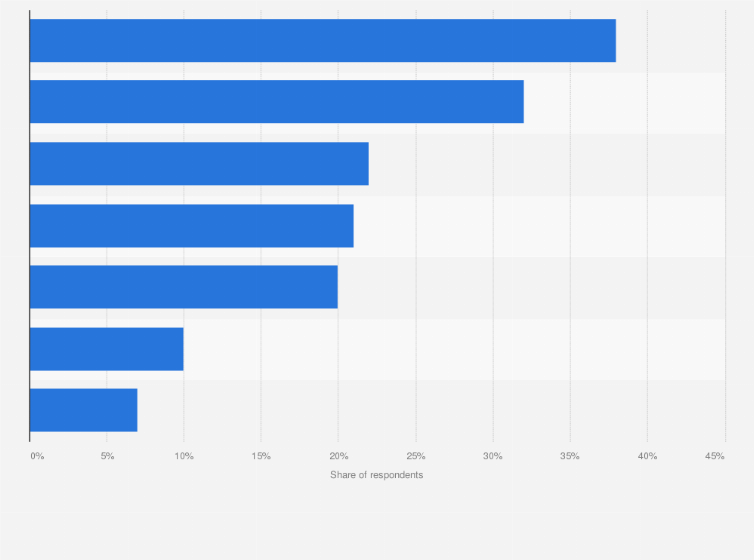 Statistic: Opinion of IT decision makers on the drawbacks of the EU General Data Protection Regulations (GDPR) for organizations in Germany in 2017*