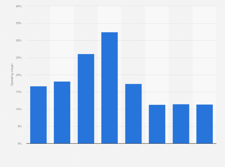 Statistic: Operating margin of Swedavia from 2012 to 2019