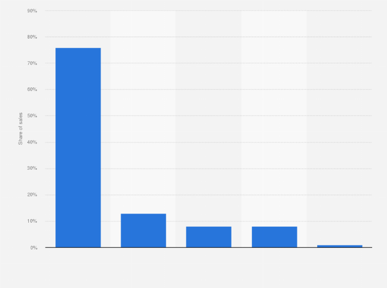 Statistic: Sales distribution of Midsona in Finland in 2018, by sales channel