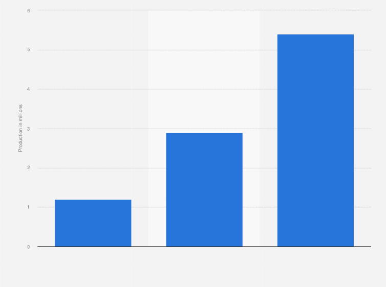 Statistic: Global hybrid electric vehicle production from 2015 to 2025 (in millions)