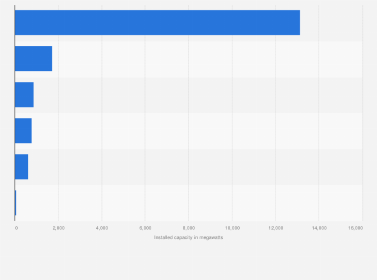 Statistic: Installed capacity of renewable energy plants managed by Enel Green Power in Italy as of September 2024, by source (in megawatts) 