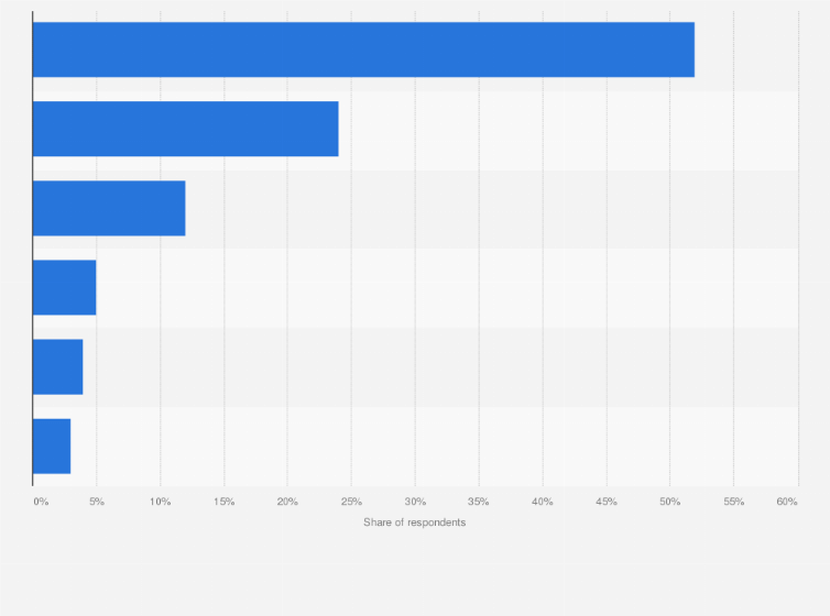 Statistic: Where do you keep the smart speaker you use the most?