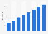 Number of people working in coworking spaces in the United States from 2015 to 2022 (in 1,000s)